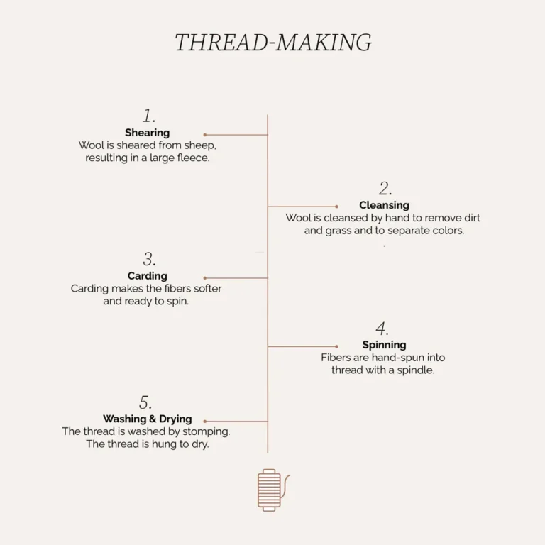Infographic of the traditional thread-making process for Beni Ourain rugs, showing shearing, cleansing, carding, spinning, and drying