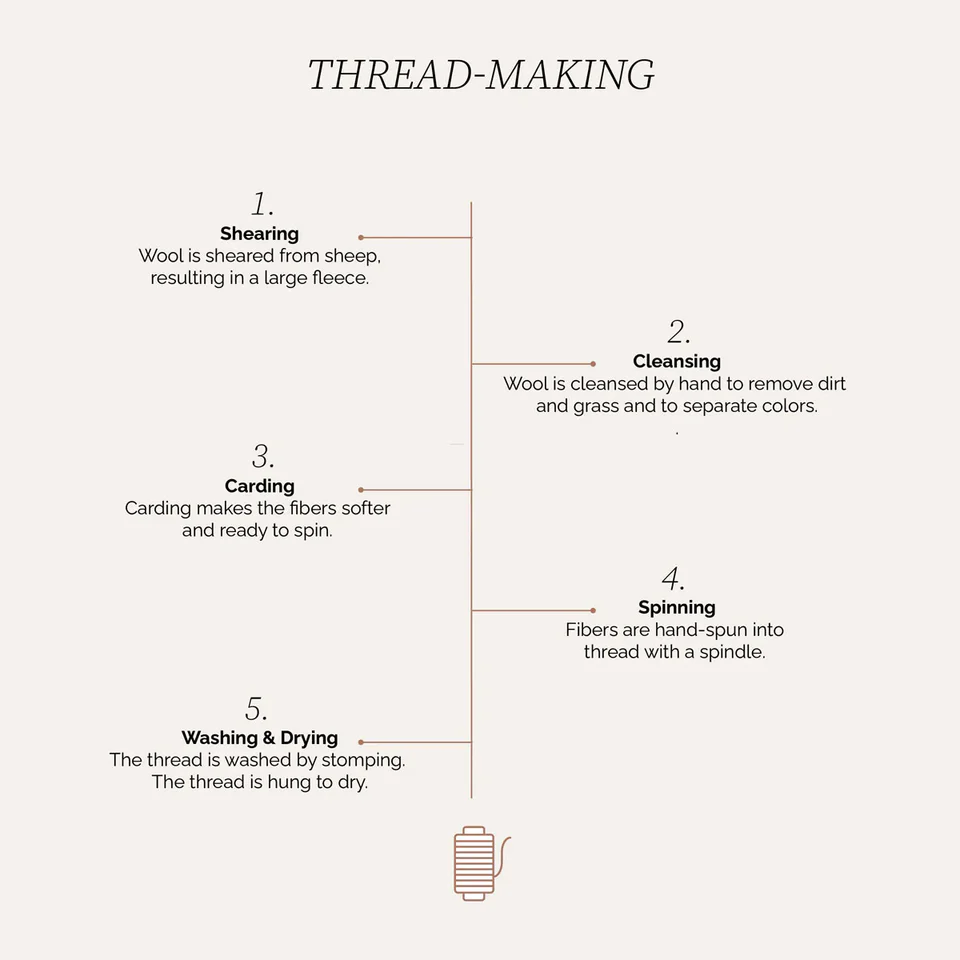 Step-by-step infographic detailing the traditional thread-making process for crafting Beni Ourain rugs, including shearing, cleansing, carding, spinning, and washing & drying